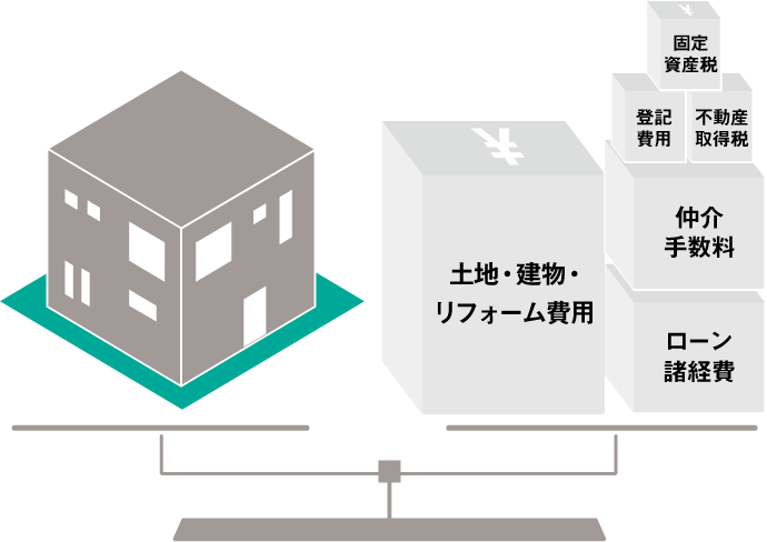 土地建物の価格以外にどのくらいお金がかかるか、事前に知りたい