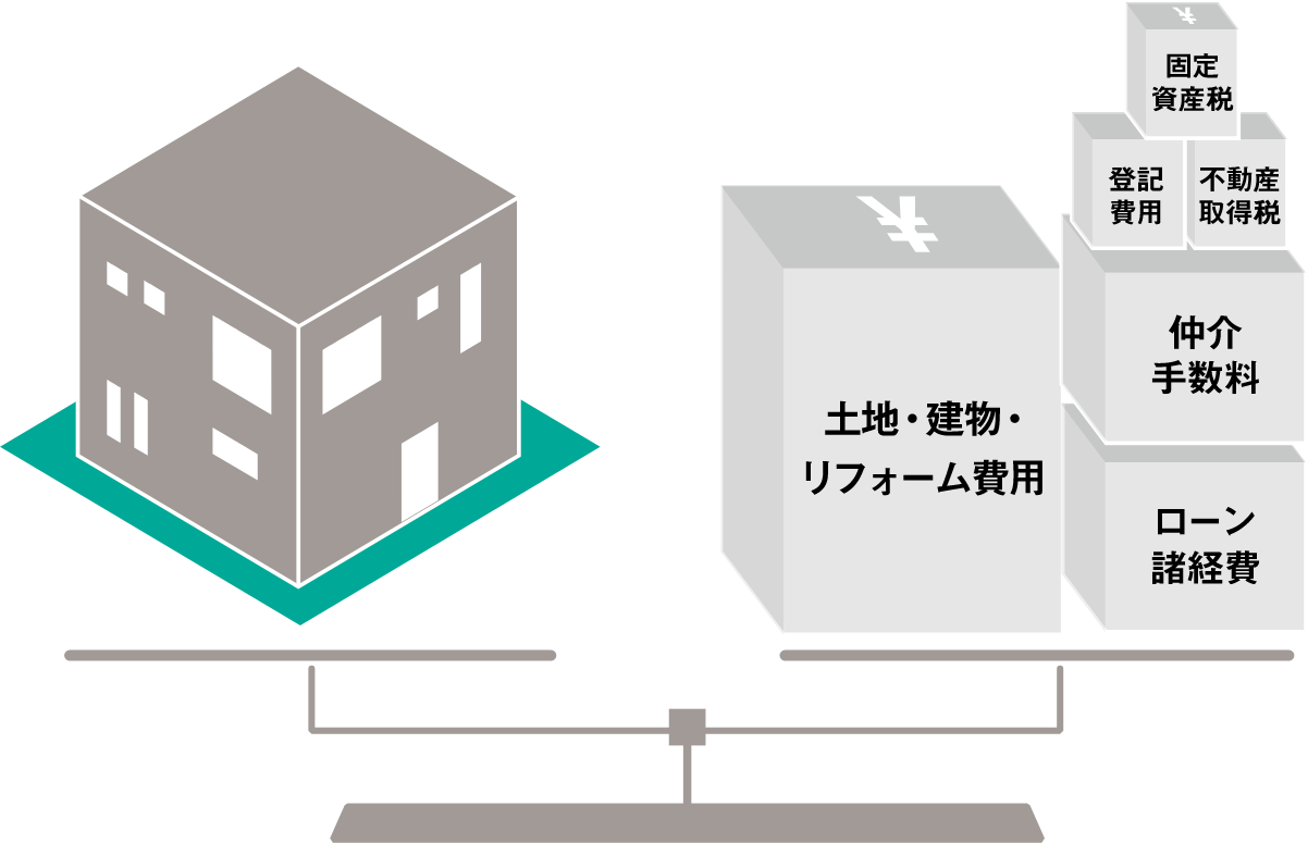 土地建物の価格以外にどのくらいお金がかかるか、事前に知りたい